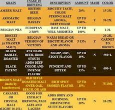 Image Result For Beer Brewing Grain Chart Beer Brewing