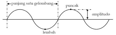 Contoh gelombang transversal contoh gelombang transversal adalah gelombang pada tali atau dawai. Bagian Gelombang Transversal Fisika Zone