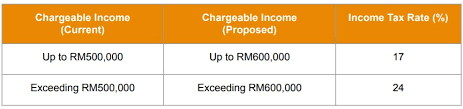 Get the interest rate results in real time as they're announced and see the immediate global market impact. Budget2020 Over Rm1 Billion Boost For Smes And Entrepreneurs Comparehero