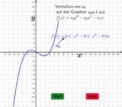 In diesem kapitel besprechen wir die gebrochenrationalen funktionen. Funktionsverhalten Einer Ganzrationalen Funktion Geogebra