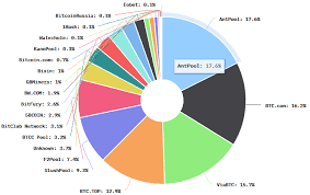 2% fee may be too much for some people announced in 2010, slushpool was the very first bitcoin mining pool and undoubtedly led the way for many other mining pools to come. A Look Into China S Biggest Bitcoin Company Bitmain By Derek Chen Wolverine Blockchain Medium
