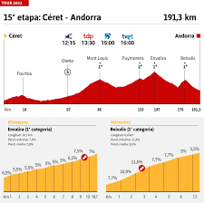 It is the 76th edition of the vuelta a españa and the third and final grand tour of the 2021 men's road cycling season. Tour De Francia 2021 Hoy Etapa 15 Perfil Y Recorrido As Com