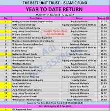 Malaysia introduced the unit trust concept relatively early compared to its asian neighbours, when, in 1959, a unit trust was first established by a company called malayan unit trust ltd. Prestasi Unit Trust Terbaik Return 2019 Unit Trust Malaysia