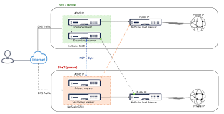 Dsr is a feature for netscaler load balancing and intercepts traffic and diverts the client directly to the end point its load balancing. Multi Cloud Load Balancing And Autoscaling With Nsx Advanced Load Balancer Formerly Avi Networks Cloud13 Ch