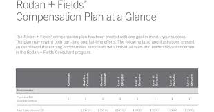 Rodan Fields Compensation Plan Consultant Facts