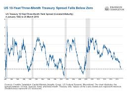 is the us yield curve signaling a us recession franklin