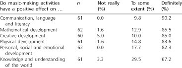Ripping songs from youtube videos is a fairly common practice, and the demand fo. Practitioners Views On Links Between Music And Areas Of The Foundation Download Scientific Diagram
