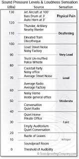 The company believes that if it operates closer to its customers, it can offer a more personalized experience, faster delivery. Understanding Stc And Stc Ratings Soundproofing Company Sound Proofing Sound Energy Understanding