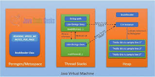 Java Memory Management Examples Java Code Geeks 2020