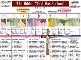 The Bible Is Laid Out As God Wanted It To Be To Serve His Purpose Description From Tnvalleytalks Ho Bible Study Notebook Bible Knowledge Catholic Bible