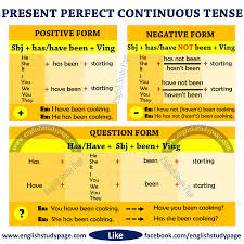 Present perfect continuous tense (present perfect progressive tense) is used to express the action or task that started in the past and continues in present. Structure Of Present Perfect Continuous Tense English Study Page