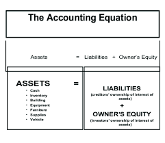 The Accounting Equation Is The Best Methods In Principle Of Accounting Accounting Basics Accounting Bookkeeping And Accounting