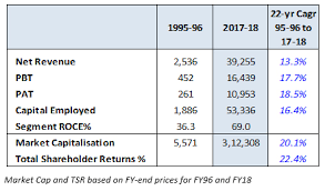 Itc limited is a holding company, which is engaged in the marketing of fast moving consumer goods (fmgc). Q2 Fy19 Results Update And Frequently Asked Questions