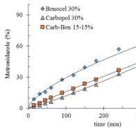 Functionality of Benecel K4M/Carbopol 971P NF matrices in ...