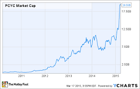 Confessions Of A Value Investor Stuck In A High Growth