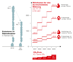 Ein besonders gut gedämmtes haus muss wesentlich. Co2 Preis So Verteuert Sich Das Heizen Ab 2021 Bundesbaublatt