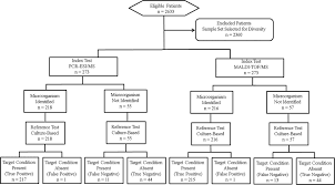 comparative analysis of pcr electrospray ionization mass