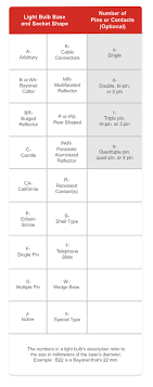 Fluorescent lamp codes types, codes, connector bases for fluorescent bulbs. What Are The Different Flashlight Bulb Types