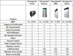 Eureka Forbes Aeroguard Fresh Car Air Purifier Hepa