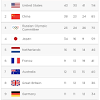 This is list of country wise 2020 tokyo summer olympics medal count table ranked by the number of gold, silver and. 3