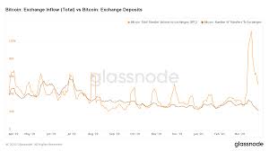 What will happen when bitcoin halves? The Number Of Btc On Exchanges Is Down Almost 7