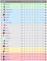 Visti dall'ala di massimo mauro. Classifica Serie B Padova Goal