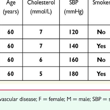 Score Chart 10 Year Risk Of Fatal Cardiovascular Disease In