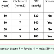 Relative Risk Chart Derived From Score Conversion Of