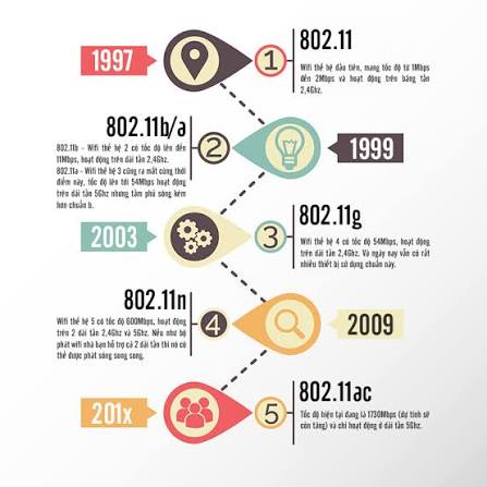 Lịch sử hình thành và phát triển của Wifi