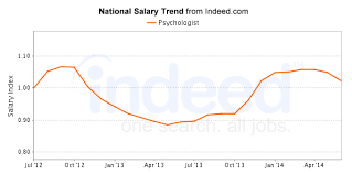 200 Best Paying Psychology Careers Masters In Psychology