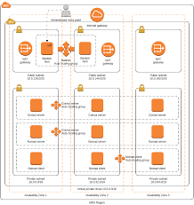 Hashicorp Nomad Aws Architecture Diagram Template Aws Architecture Diagram Diagram Architecture Cloud Computing Services