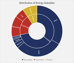 How Much Would Ending Fossil Fuel Subsidies Help Renewable