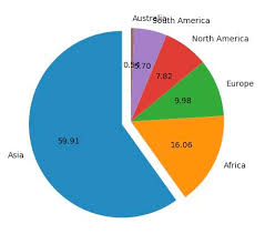 Drawing A Pie Chart Using Python Matplotlib Pythontic Com