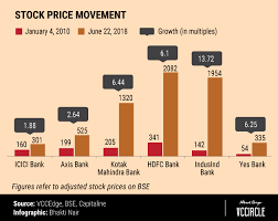In Charts How Kotak Mahindra Bank Has Flourished Under Uday