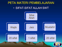Dalam suasana ramadan, yuk kenali 20 sifat wajib allah dan artinya! 20 Sifat Allah Dan Artinya Sedang