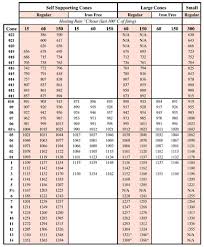 Techno Ology Orton Cone Chart B Practical Pottery