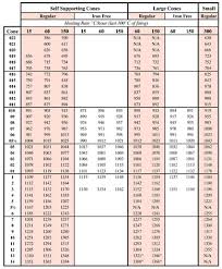 Techno Ology Orton Cone Chart B Practical Pottery