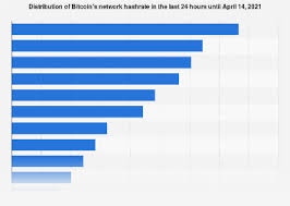 These companies return the mined results with the users and cut their profit form that results. Biggest Bitcoin Mining Pools 2021 Statista