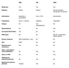 Este o tulburare neurologică în care sistemul imunitar al corpului atacă. Gbs Vs Myasthenia Gravis Vs Mnd Litfl Ccc Neurology