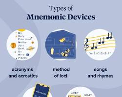 learning methods to retain more facts Mnemonic Device Method learning method