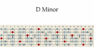 D Minor Guitar Scale Pattern Chart Patterns Scales