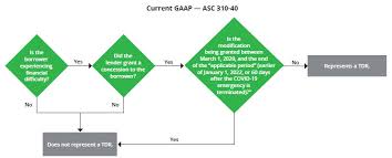 The securities and exchange commission (sec) is a u.s. 20 2 Financial Reporting Considerations Related To Covid 19 And An Economic Downturn March 25 2020 Last Updated January 11 2021 Dart Deloitte Accounting Research Tool