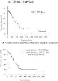 These histotypes are clinically relevant, since both mutational profiles and response to chemotherapeutic … Identification Of Actionable Mutations In Malignant Pleural Mesothelioma Lung Cancer