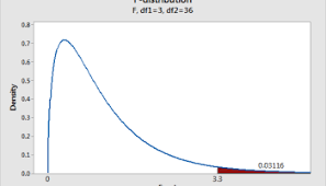 How To Test Variances In Excel Statistics By Jim