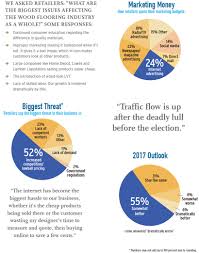 State Of The Wood Flooring Industry 2017 Steady Growth