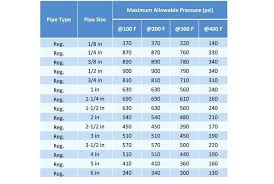 Pressure Rating Of Pvc Pipe Kilar Co