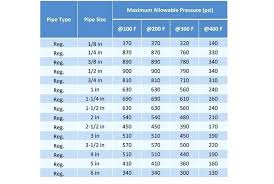 pressure rating of pvc pipe kilar co