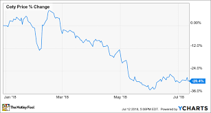 Why Coty Inc Stock Is Down 29 So Far This Year The