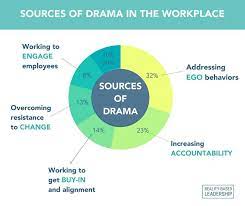 Ditch the drama, restore sanity to the workplace, and turn excuses into results A Drama Researcher Explains How To Avoid Drama At Work Drama Behavioral Science Work Drama