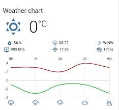 Lovelace Weather Card With Chart Lovelace Frontend